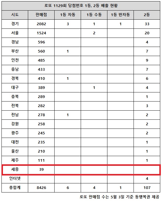 동행복권이 20일 추첨한 로또 1129회 당첨번호 조회 결과 1등은 11게임, 2등은 107게임이다. 전국 17개 시도 중 세종 지역에서는 로또 고액(1,2등) 당첨 판매점이 단 한 곳도 나오지 않았다.