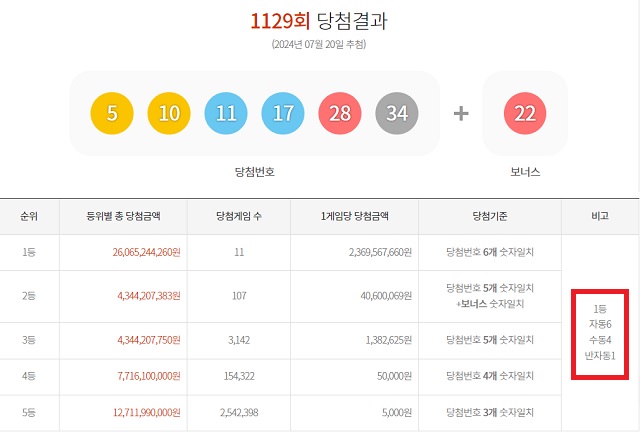 1129회 1등 자동 6명 20일 동행복권 추첨 결과에 따르면 1129회 로또당첨번호 조회 1등 당첨자 중 6명은 자동으로 구매했다. 나머지 4명(또는 3명)과 1명은 각각 수동과 반자동으로 샀다. /동행복권 캡처