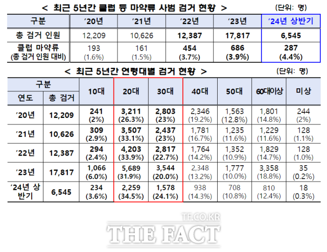 국수본에 따르면 지난해 전체 마약류 사범은 2021년 1만626명보다 1.6배 증가한 총 1만7817명 검거됐다. 이중 클럽‧유흥업소에서 검거된 인원은 686명으로 2021년 161명보다 4.2배나 늘었다. /경찰청