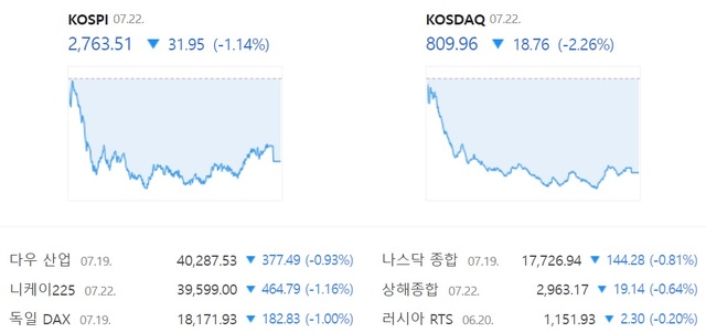 22일 코스닥은 2%대 급락하면서 최근 3개월 중 최저가를 기록했다. /네이버 증권 캡처