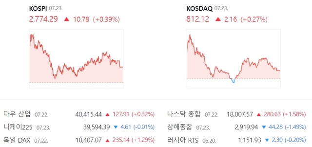 23일 코스닥은 전 거래일 대비 0.27% 오른 812.12에 장을 마감하면서 상승 전환했다. /네이버증권 캡처