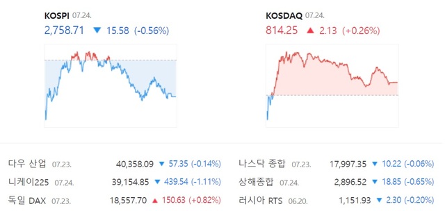 코스닥은 전 거래일 대비 0.26% 상승한 814.25에 장을 마감해 코스피와 대조적인 모습을 보였다. /네이버증권 캡처