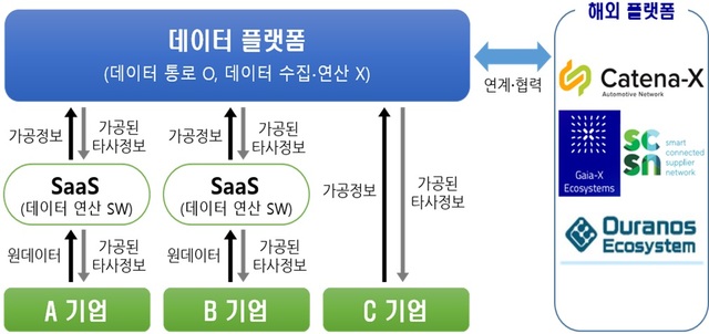 데이터 스페이스 방식 플랫폼 개념도. /산업통상자원부