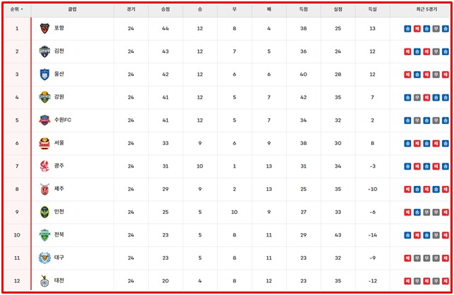 25일 현재 하나은행 K리그1 2024 팀 순위./K리그