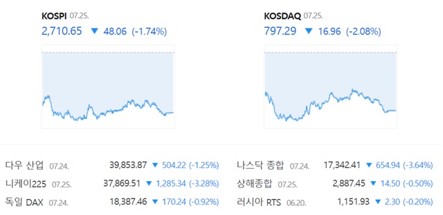 코스닥은 전 거래일(814.25)보다 2.08%(16.96포인트) 내린 797.29로 거래를 끝냈다. /네이버 증권정보 캡쳐