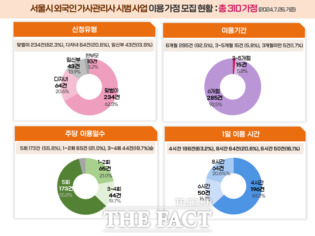 서울시 외국인 가사관리사 시범사업이 맞벌이 가정을 중심으로 인기를 끌고 있다. /서울시