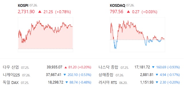 코스닥은 전 거래일(797.29)보다 0.03%(0.27포인트) 오른 797.56으로 거래를 끝냈다. /네이버 증권정보 캡쳐