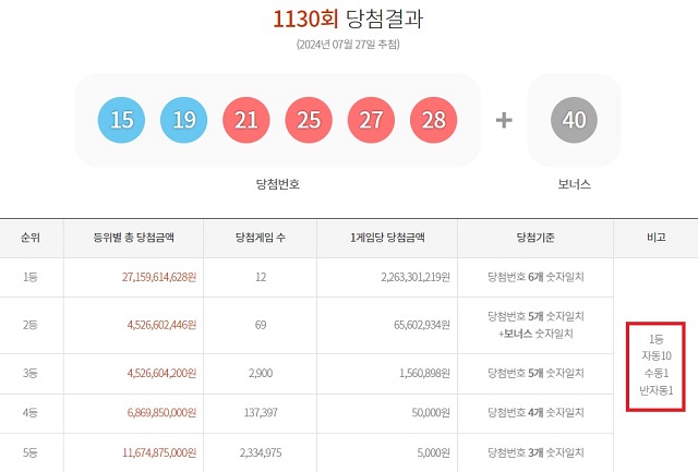 1130회 1등 12명 27일 동행복권 추첨 결과에 따르면 1130회 로또당첨번호 조회 1등 당첨자 중 10명은 자동으로 구매했다. 나머지 2명은 각각 수동과 반자동으로 샀다. /동행복권 캡처