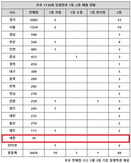 동행복권이 27일 추첨한 로또 1130회 당첨번호 조회 결과 1등은 12명, 2등은 69게임이다. 전국 17개 시도 중 세종 지역에서는 로또 고액(1,2등) 당첨 판매점이 단 한 곳도 나오지 않았다.