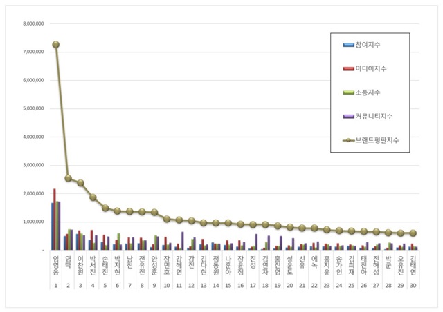 7월 트로트 가수 브랜드평판 30위 순위는 임영웅, 영탁, 이찬원, 박서진, 손태진, 박지현, 남진, 전유진, 안성훈, 장민호, 강혜연, 강진, 김다현, 정동원, 나훈아, 장윤정, 진성, 김연자, 홍진영, 설운도, 신유, 에녹, 홍지윤, 송가인, 김희재, 태진아, 진해성, 박군, 오유진, 김태연 순으로 분석됐다. ​/한국기업평판연구소