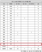  로또 1130회 당첨번호 1등 22억, '서울·경기 같지만 달랐다'