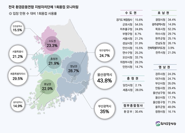 부산환경운동연합이 지난 22일부터 24일까지 사흘간 전국 지방차단체 31곳을 대상으로 조사한 점심시간(12~13시) 일회용 컵 사용률. /부산환경운동연합