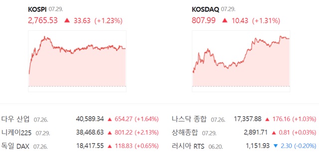 코스닥은 전 거래일(797.56)보다 1.31%(10.43포인트) 오른 807.99로 거래를 끝냈다. /네이버 증권정보 캡쳐