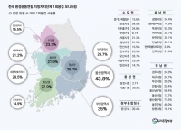  부산시 공무원 3명 중 1명은 일회용 컵 사용