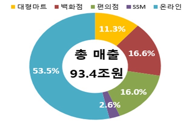 2024년 상반기 주요 유통업체 매출액 및 비중. /산업통상자원부