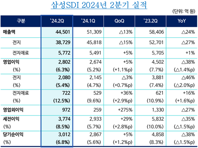 삼성SDI는 올해 하반기 배터리 업황의 개선에 맞춰 실적 반등에 나선다는 구상이다. /삼성SDI