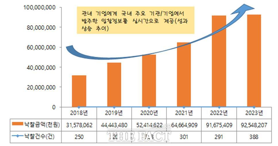 입찰정보 상승추이./ 여수상공회의소