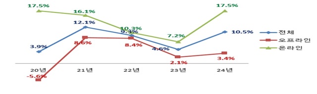 산업통상자원부는 올해 상반기 오프라인 3.4%, 온라인 17.5% 등 주요 유통업체 매출이 10.5% 증가했다고 30일 밝혔다. 유통업계 매출 증감률. /산업통상자원부