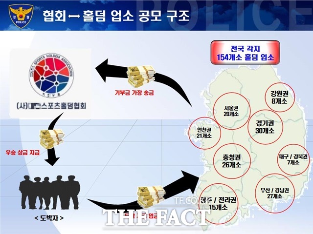 홀덤협회-업소 공모 구조./부산경찰청