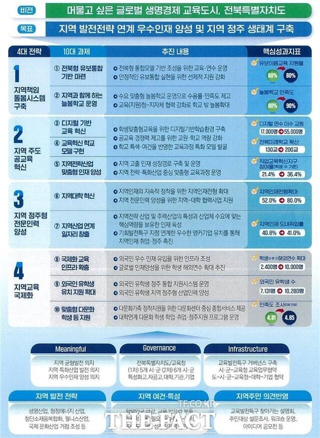 도교육청과 전북도가 추진하는 전북 교육발전특구 비전·목표 및 전략. /전북도교육청