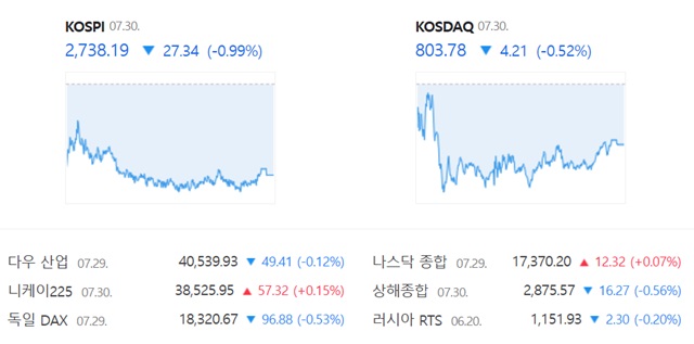 코스닥은 전 거래일(807.99)보다 0.52%(4.21포인트) 내린 803.78로 거래를 끝냈다. /네이버 증권정보 캡쳐