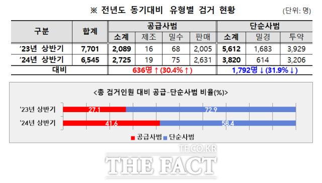 경찰에 따르면 올 상반기 경찰에 검거된 제조·밀수·판매 등 공급 사범은 2725명으로 지난해 상반기 2089명보다 30.4% 증가했다. 밀경·투약 등 단순 사범은 3820명으로 전년 상반기 5612명보다 31.9% 감소했다./경찰청 제공