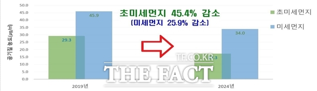 초미세먼지 및 미세먼지 감소 그래프./인천교통공사