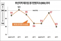  부산 제조업 경기전망 5분기 연속 '흐림'