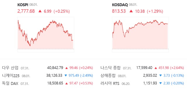 코스닥은 전 거래일(803.15)보다 1.29%(10.38포인트) 오른 813.53으로 거래를 끝냈다. /네이버 증권정보 캡쳐