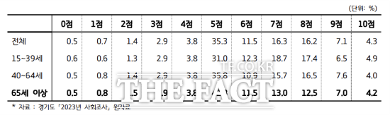 경기도가 지난해 도민을 대상으로 사회조사를 실시한 결과, 삶의 만족도가 10점 만점에 평균 6.2점에 그친 것으로 나타났다./경기