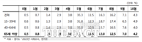  경기도민 '삶의 만족도' 10점 만점에 6.2점…65세 이상 노인 6.0점 가장 낮아