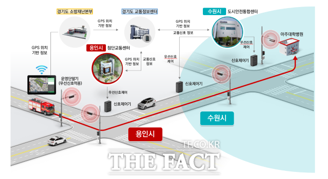 용인시 광역 긴급차량 우선신호 시스템 개념도./용인시