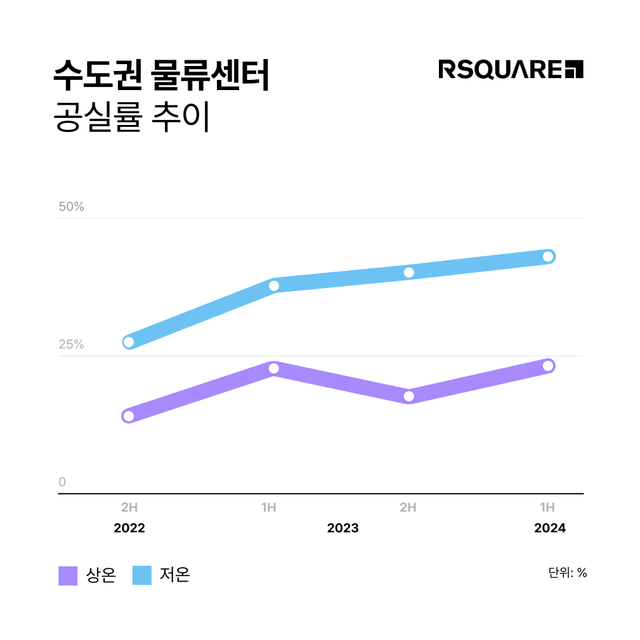 상업용 부동산 종합 서비스 기업 알스퀘어 애널리틱스는 2일 2024 상반기 수도권 물류센터 시장 보고서를 발간했다. 수도권 상온 및 저온 물류센터 공급량. /알스퀘어