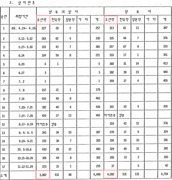 1989년 북한 삼지연호의 입출항 기록. 방북자와 방북 후 일본으로 돌아온 이들 가운데 국적으로 따져보면 조선적이 가장 많다. 당시 조선적 대다수는 조총련에서 활동했다. /외교부 제공