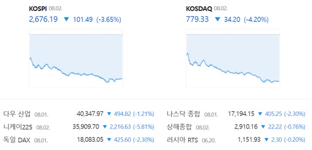 코스닥은 전 거래일(813.53)보다 4.20%(34.20포인트) 내린 779.33으로 거래를 끝냈다. /네이버 증권정보 캡쳐