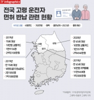  [車, 멈추고 싶은 멈춰야 하는⑤] 고령 운전자 면허 반납 '전수조사'