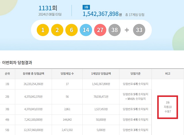 제1131회 로또복권 당첨번호 조회 결과 1등 당첨은 17명(또는 13명)이다. 1등 당첨금은 15억4236만원이다. 1등 당첨 구매 방식은 자동 10명, 수동 7명(또는 3명)이다. /동행복권 캡처