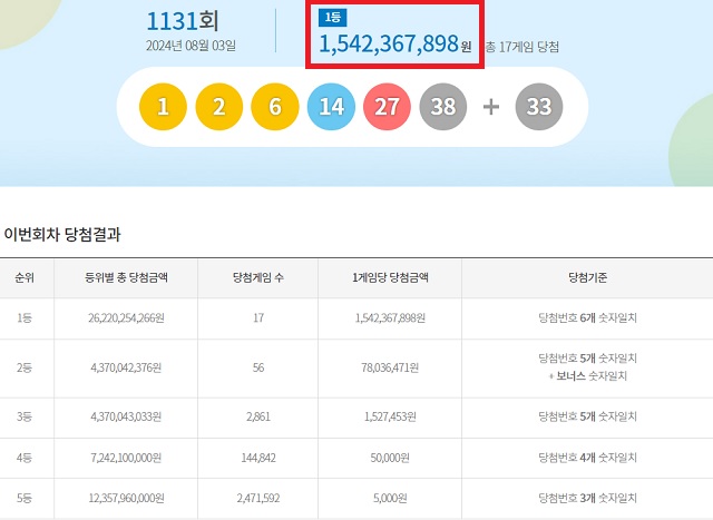 제1131회 로또복권 당첨번호 조회 결과 1등 당첨은 17게임이다. 1등 당첨금은 15억4236만원이다. /동행복권 캡처