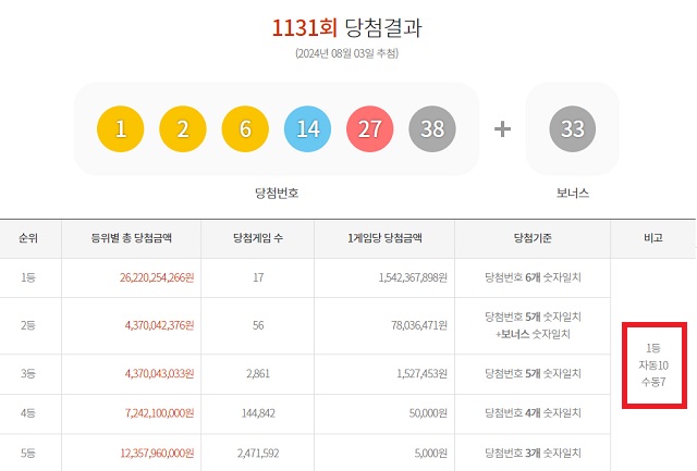 1131회 1등 자동 10명 3일 동행복권 추첨 결과에 따르면 1131회 로또당첨번호 조회 1등 당첨자 중 10명은 자동으로 구매했다. 나머지 7명(또는 3명)은 수동으로 샀다. /동행복권 캡처