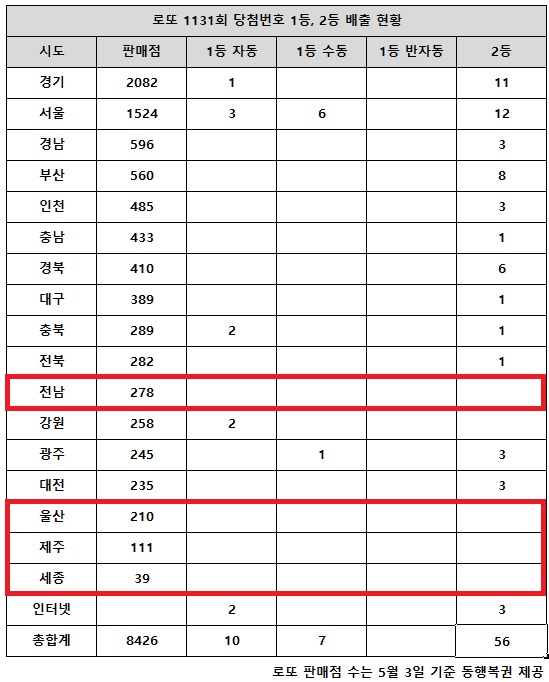 동행복권이 3일 추첨한 로또 1131회 당첨번호 조회 결과 1등은 17명(또는 13명), 2등은 56게임이다. 전국 17개 시도 중 전남, 울산, 제주, 세종 지역에서는 로또 고액(1,2등) 당첨 판매점이 단 한 곳도 나오지 않았다.