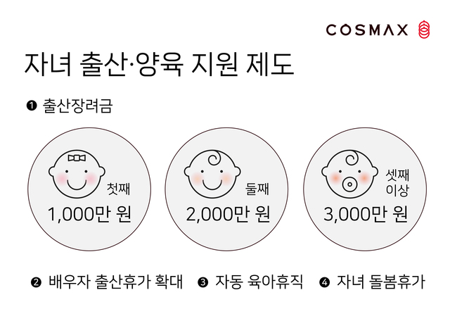 코스맥스가 임직원 대상 출산∙양육 복리후생 제도를 확대한다. /코스맥스