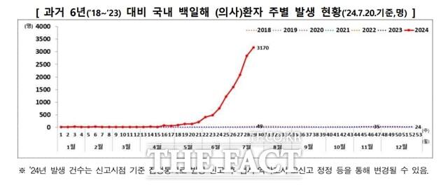 밤낮으로 계속되는 폭염에 코로나19와 백일해 등 호흡기 감염병까지 유행하면서 휴가철 건강관리에 빨간불이 켜졌다. 최근 6년간 백일해 확진자 수 추이. /질병관리청