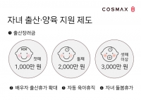  코스맥스, 셋째 낳으면 3000만원 준다… 출산장려제도 신설