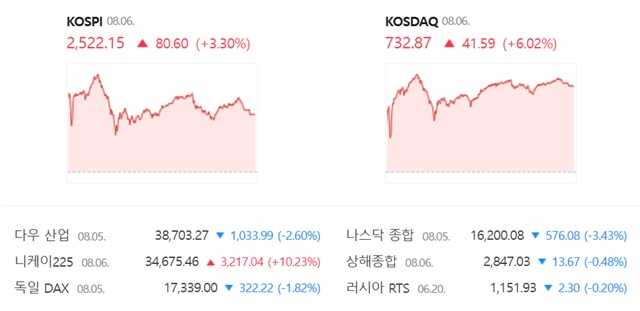 코스닥은 전 거래일(691.28)보다 6.02%(41.59포인트) 오른 732.87로 거래를 끝냈다. /네이버 증권정보 캡쳐