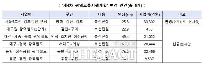 지난 6일 개최된 대광위의 공역교통시행계획 변경 안건./대도시권광역교통위원회