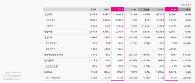 LG유플러스는 통신뿐만 아니라 인공지능(AI) 기업간거래(B2B) 영역에서의 저변을 확대해 성장 기회를 모색한다는 구상이다. /LG유플러스