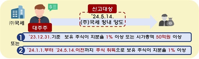 올해 상반기에 주식을 양도한 개인이 양도소득세 과세대상에 해당하면 다음달 2일까지 주식 양도세를 신고·납부해야 한다. /국세청