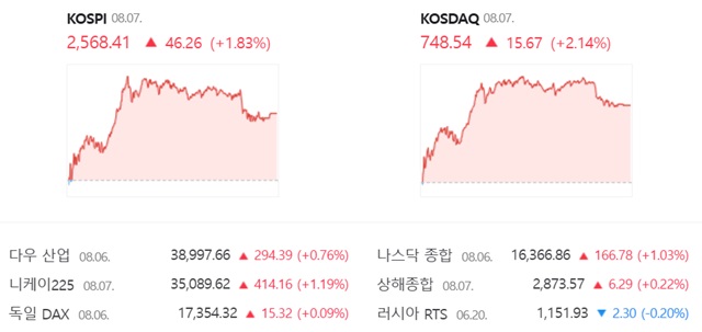 코스닥은 전 거래일(732.87)보다 2.14%(15.67포인트) 오른 748.54로 거래를 끝냈다. /네이버 증권정보 캡쳐