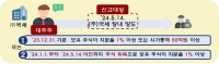  대주주 시가총액 기준 50억원으로 변경