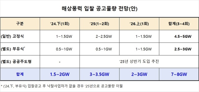 산업부는 올해 10월 2024년도 풍력 경쟁입찰 공고를 추진할 계획이며, 9월 중 설명회를 열 예정이다. /산업통상자원부